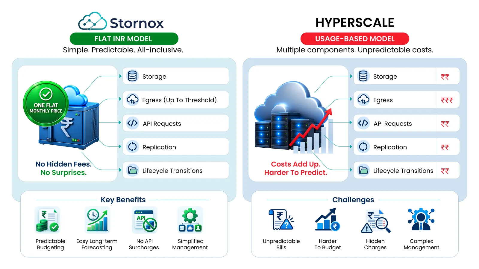 Object Storage