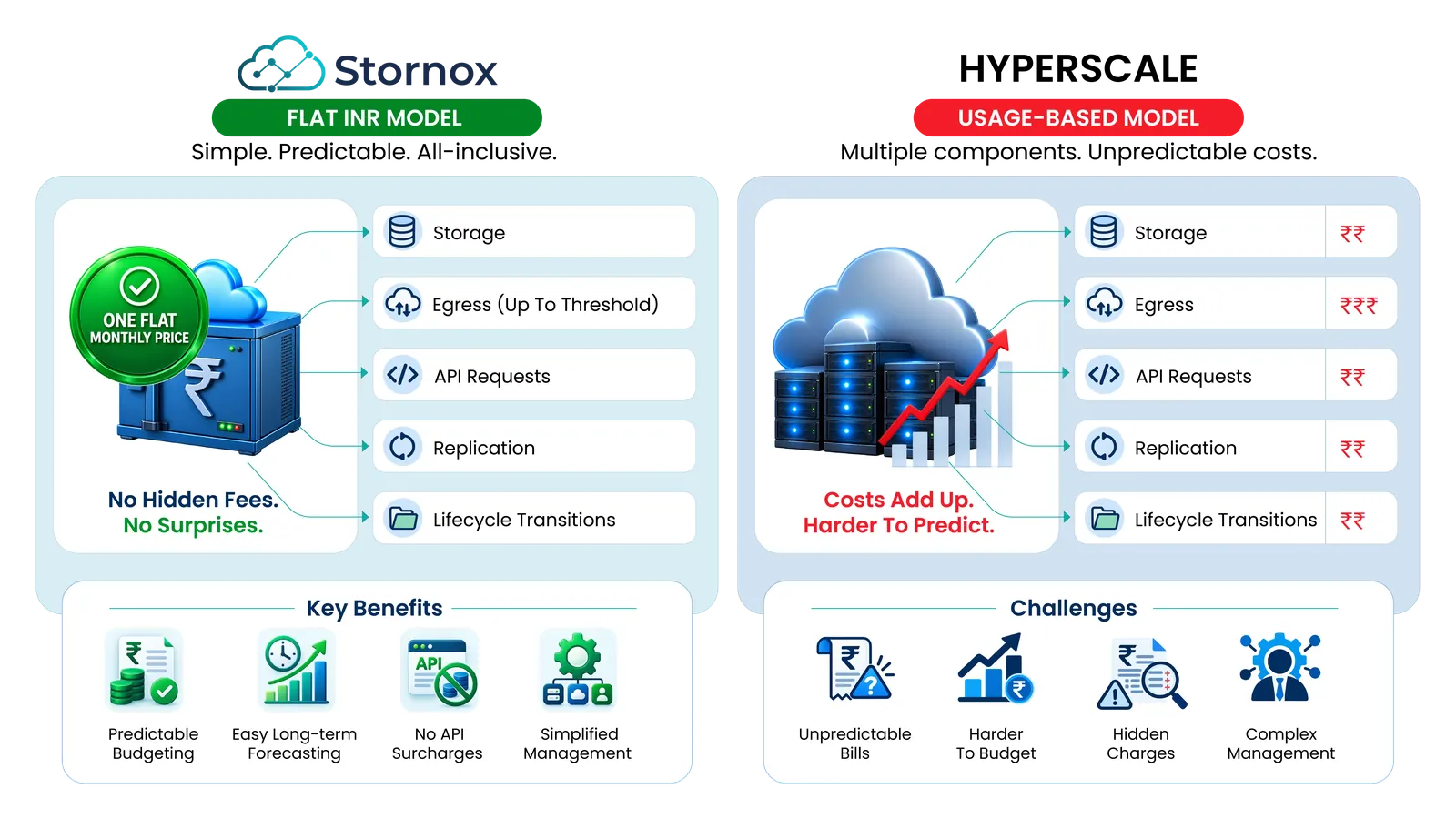 Stornox four-layer architecture: encrypted, fragmented, replicated, and distributed